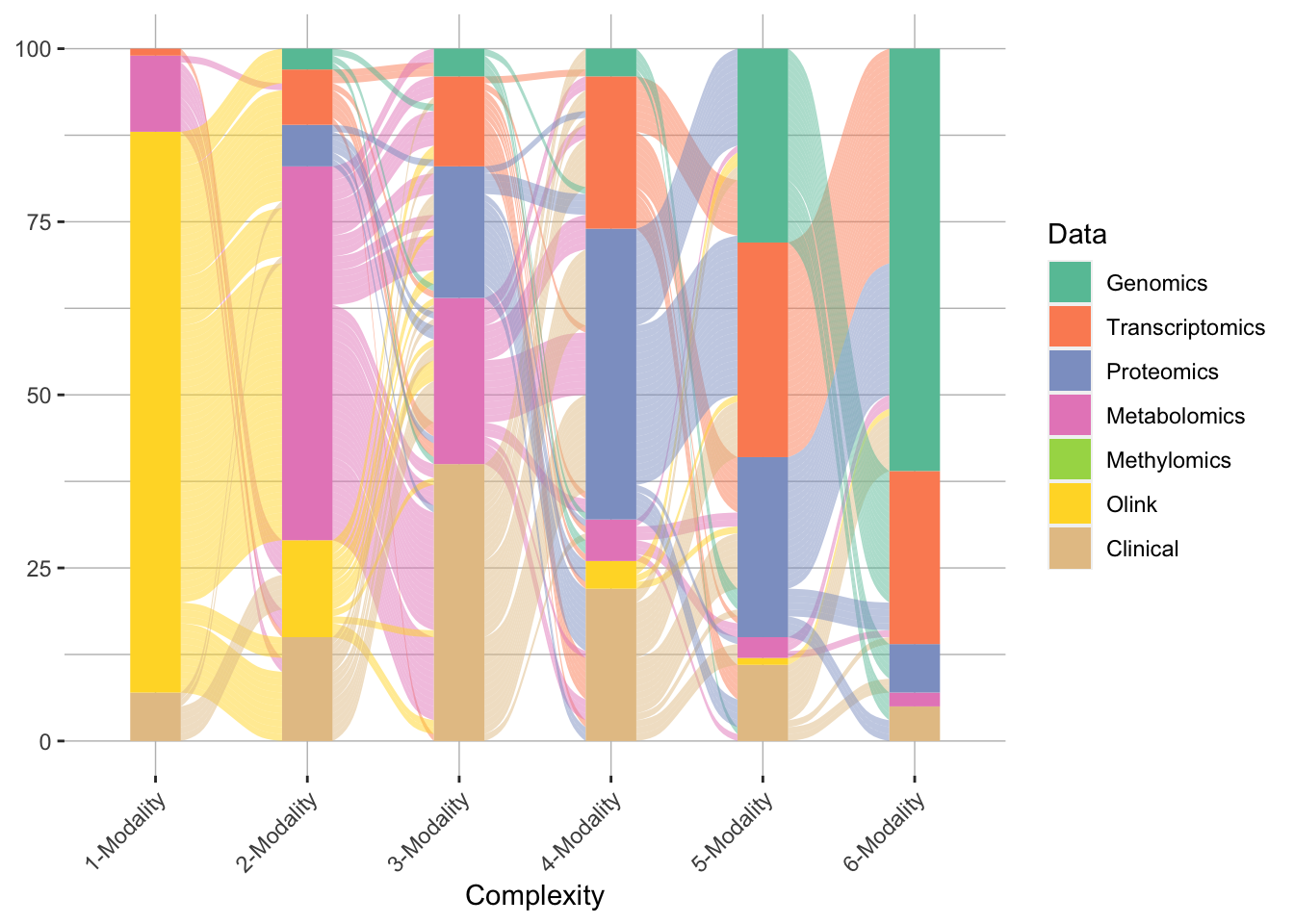 Visualizing the association between categories or the dynamics of variables over time using alluvial plot thumbnail