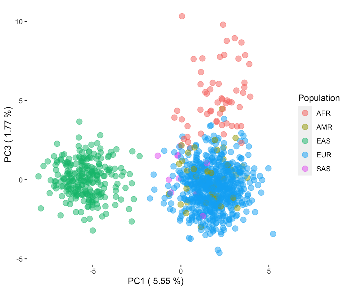 Evaluation of the impact of ancestry to drug response in cancer cell lines thumbnail