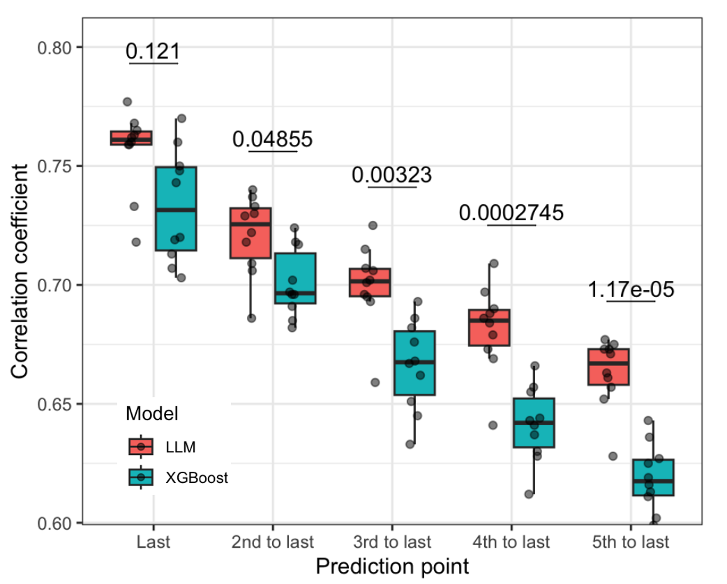 Prognosis of type 2 diabetes leveraging pretrained large language model for longitudinal medical records thumbnail