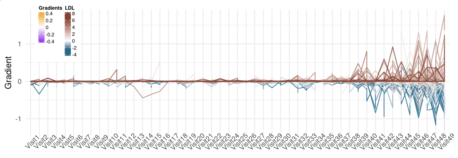 Visualize the association between two continuous variables over time using lineplot thumbnail